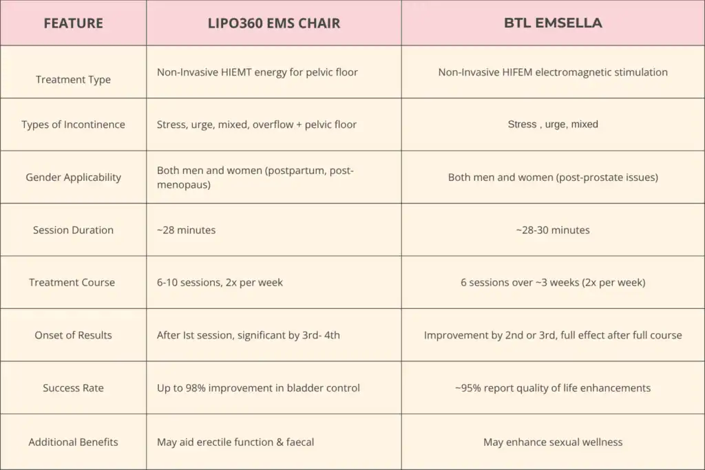 LIPO360 EMS Chair Can Help with Urinary Incontinence 1 Table to show benefits of Lipo 360 for urinary incontinence Sandwich