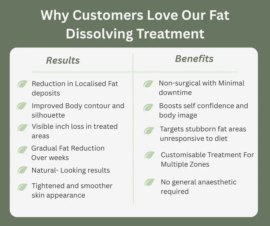 Uncovering the Mechanics of Fat-Dissolving Surgery 2 Fat-dissolving Sandwich table of benefits